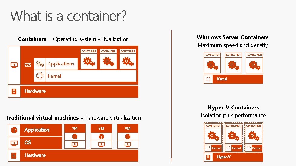 Containers = Operating system virtualization CONTAINER Windows Server Containers Maximum speed and density CONTAINER