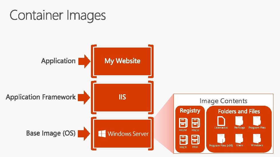 Image Contents HKLM HKCU HKCR HKU License. txt Perf. Logs Program Files (x 86)