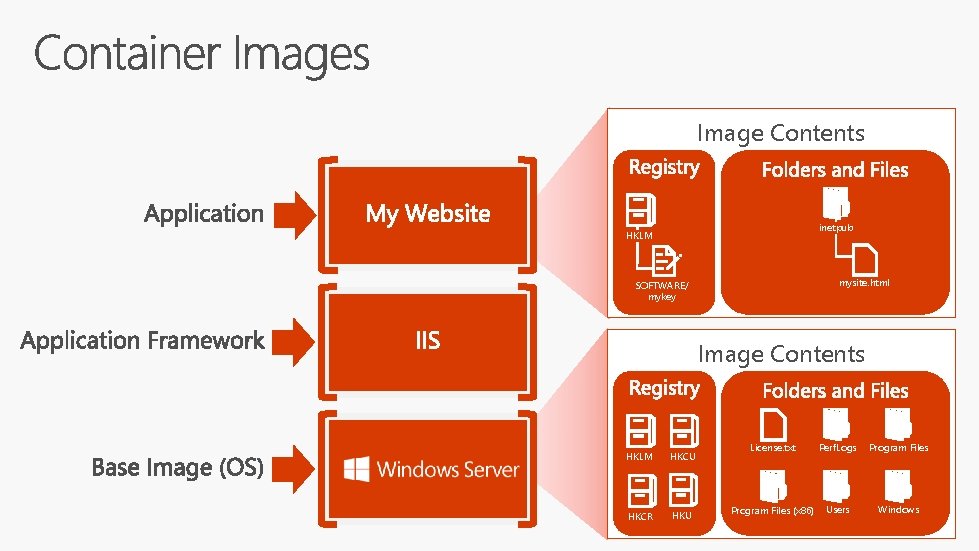 Image Contents inetpub HKLM mysite. html SOFTWARE/ mykey Image Contents HKLM HKCU HKCR HKU