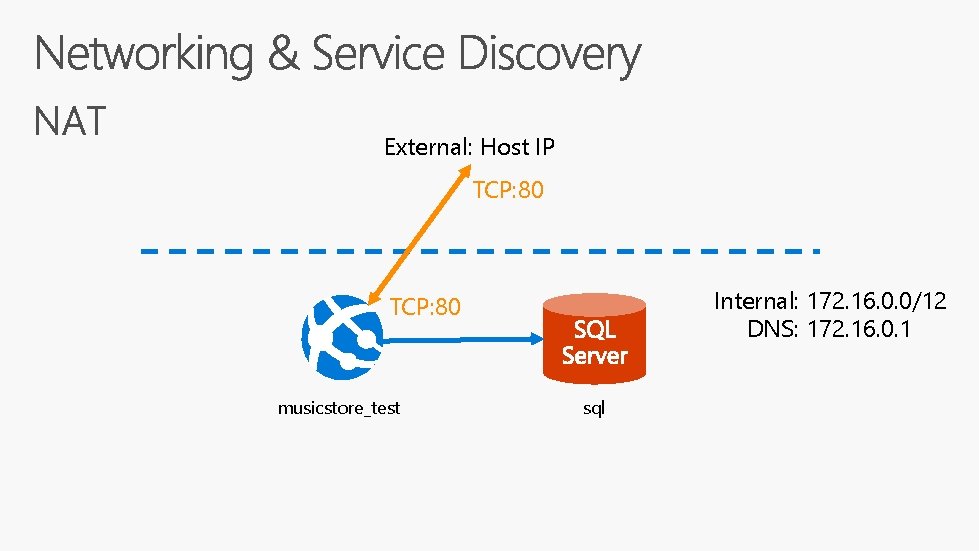 External: Host IP TCP: 80 Internal: 172. 16. 0. 0/12 DNS: 172. 16. 0.