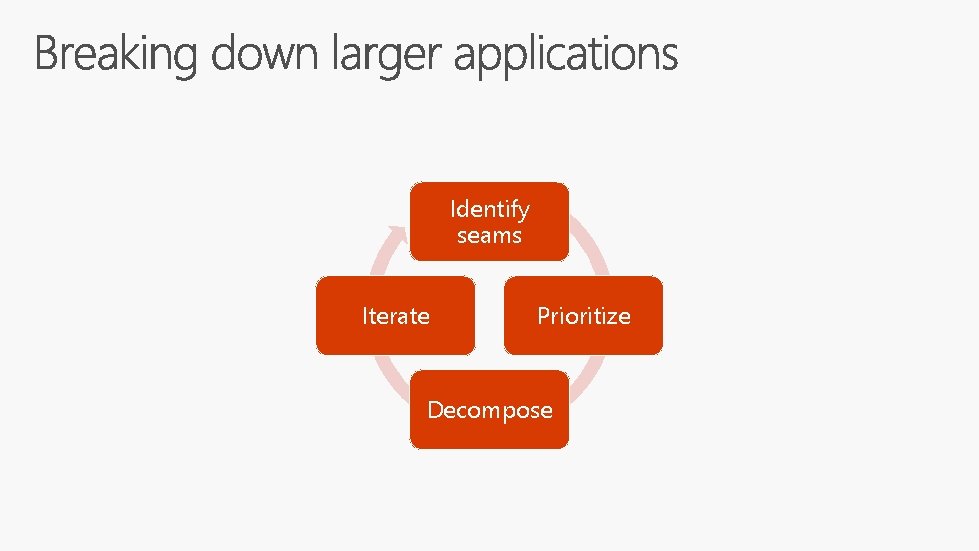 Identify seams Iterate Prioritize Decompose 