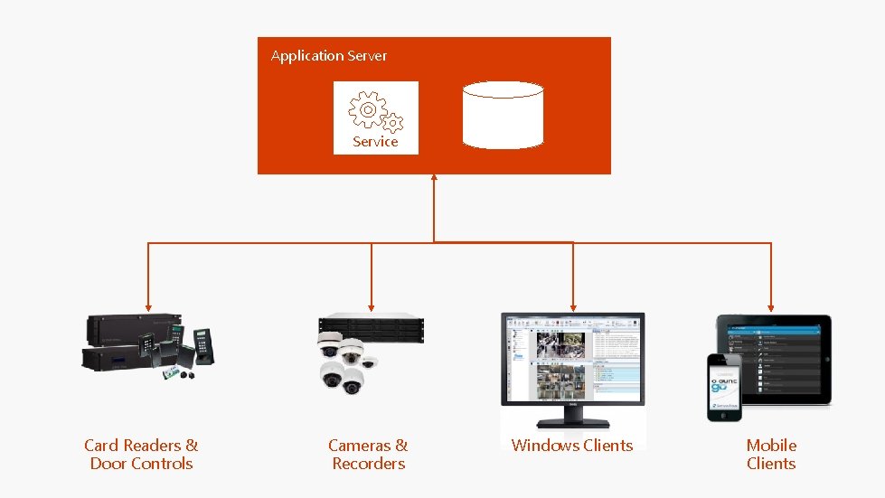 Application Server Service Card Readers & Door Controls Cameras & Recorders Windows Clients Mobile