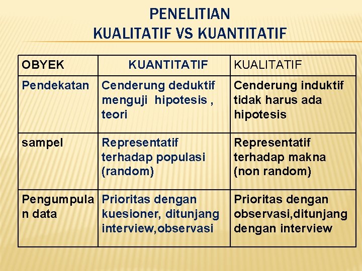 PENELITIAN KUALITATIF VS KUANTITATIF OBYEK KUANTITATIF KUALITATIF Pendekatan Cenderung deduktif menguji hipotesis , teori