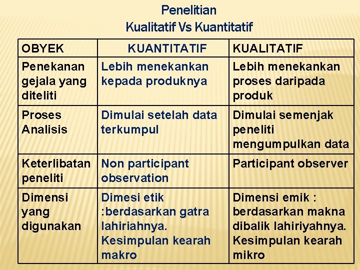 Penelitian Kualitatif Vs Kuantitatif OBYEK Penekanan gejala yang diteliti KUANTITATIF Lebih menekankan kepada produknya