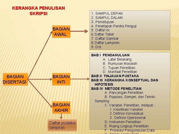 KERANGKA PENULISAN SKRIPSI BAGIAN AWAL BAGIAN DISERTASI BAGIAN INTI BAGIAN AKHIR Daftar pustaka lampiran