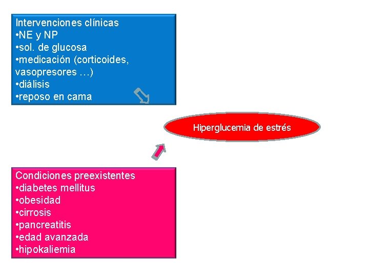 Intervenciones clínicas • NE y NP • sol. de glucosa • medicación (corticoides, vasopresores Intervenciones clínicas • NE y NP • sol. de glucosa • medicación (corticoides, vasopresores