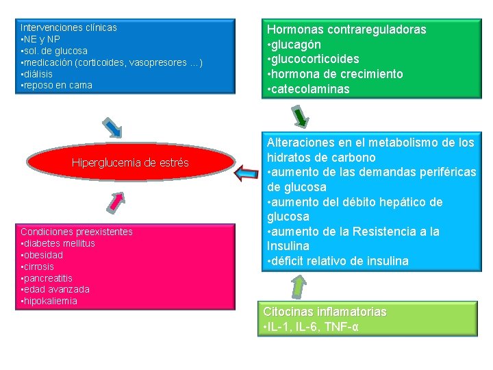 Intervenciones clínicas • NE y NP • sol. de glucosa • medicación (corticoides, vasopresores Intervenciones clínicas • NE y NP • sol. de glucosa • medicación (corticoides, vasopresores