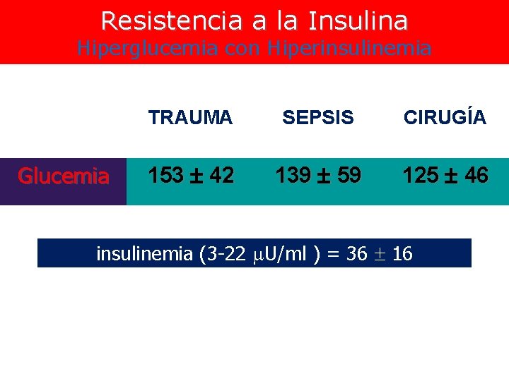 Resistencia a la Insulina Hiperglucemia con Hiperinsulinemia Glucemia TRAUMA SEPSIS CIRUGÍA 153 42 139 Resistencia a la Insulina Hiperglucemia con Hiperinsulinemia Glucemia TRAUMA SEPSIS CIRUGÍA 153 42 139
