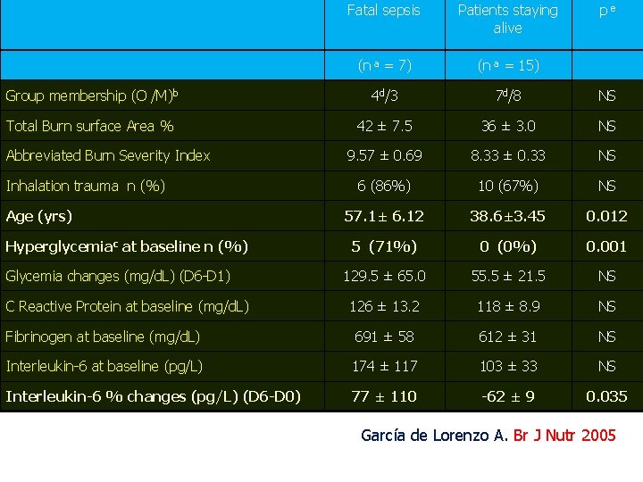 Fatal sepsis Patients staying alive (n a = 7) (n a = 15) Group Fatal sepsis Patients staying alive (n a = 7) (n a = 15) Group