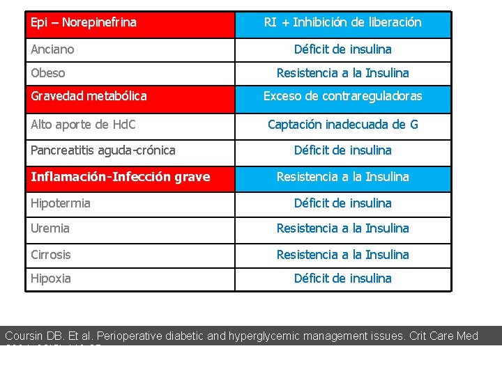 Epi – Norepinefrina Anciano Obeso Gravedad metabólica Alto aporte de Hd. C Pancreatitis aguda-crónica Epi – Norepinefrina Anciano Obeso Gravedad metabólica Alto aporte de Hd. C Pancreatitis aguda-crónica