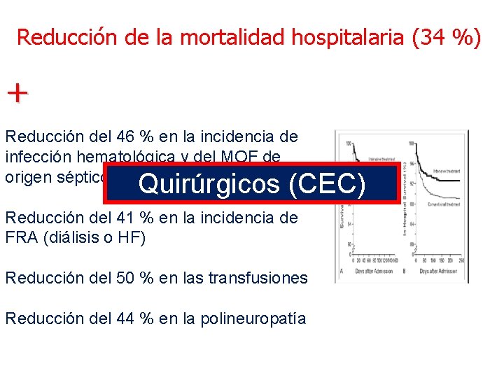 Reducción de la mortalidad hospitalaria (34 %) + Reducción del 46 % en la Reducción de la mortalidad hospitalaria (34 %) + Reducción del 46 % en la