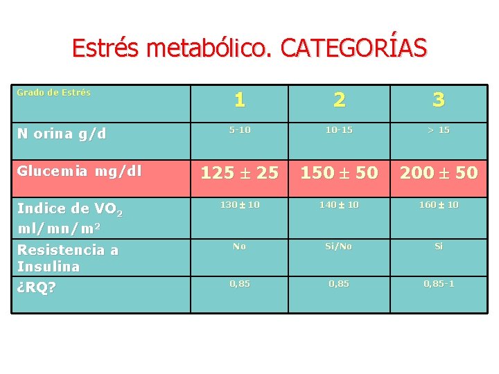 Estrés metabólico. CATEGORÍAS 1 2 3 5 -10 10 -15 > 15 125 25 Estrés metabólico. CATEGORÍAS 1 2 3 5 -10 10 -15 > 15 125 25