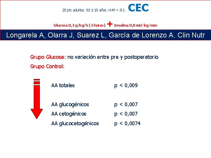 20 pts adultos. 63 10 años. H: M = 8: 1. Glucosa 0, 3 20 pts adultos. 63 10 años. H: M = 8: 1. Glucosa 0, 3