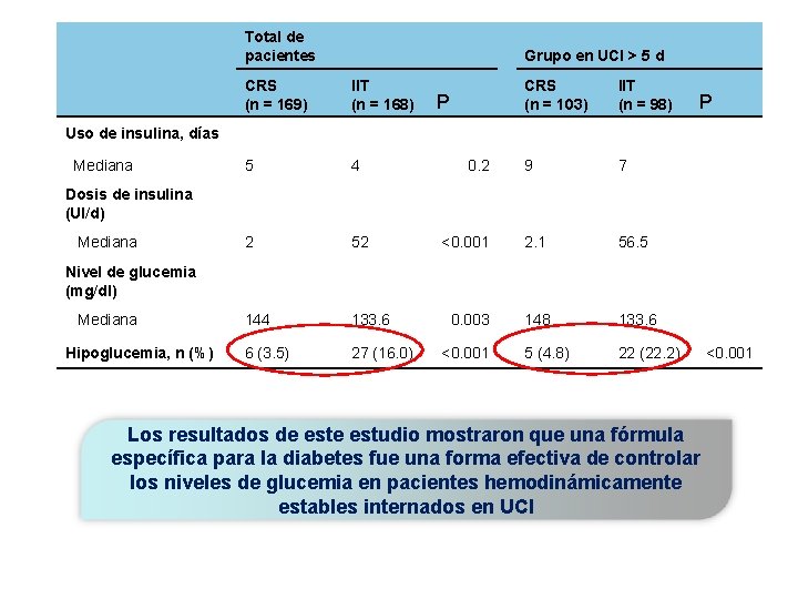 Total de pacientes CRS (n = 169) IIT (n = 168) 5 4 2 Total de pacientes CRS (n = 169) IIT (n = 168) 5 4 2