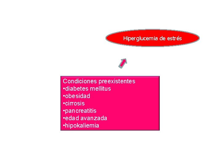 Hiperglucemia de estrés Condiciones preexistentes • diabetes mellitus • obesidad • cirrosis • pancreatitis Hiperglucemia de estrés Condiciones preexistentes • diabetes mellitus • obesidad • cirrosis • pancreatitis