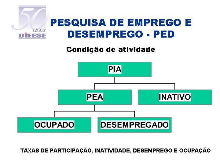 PESQUISA DE EMPREGO E DESEMPREGO - PED Condição de atividade TAXAS DE PARTICIPAÇÃO, INATIVIDADE, PESQUISA DE EMPREGO E DESEMPREGO - PED Condição de atividade TAXAS DE PARTICIPAÇÃO, INATIVIDADE,