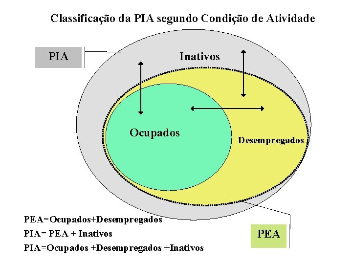 Classificação da PIA segundo Condição de Atividade PIA Inativos Ocupados PEA=Ocupados+Desempregados PIA= PEA + Classificação da PIA segundo Condição de Atividade PIA Inativos Ocupados PEA=Ocupados+Desempregados PIA= PEA +