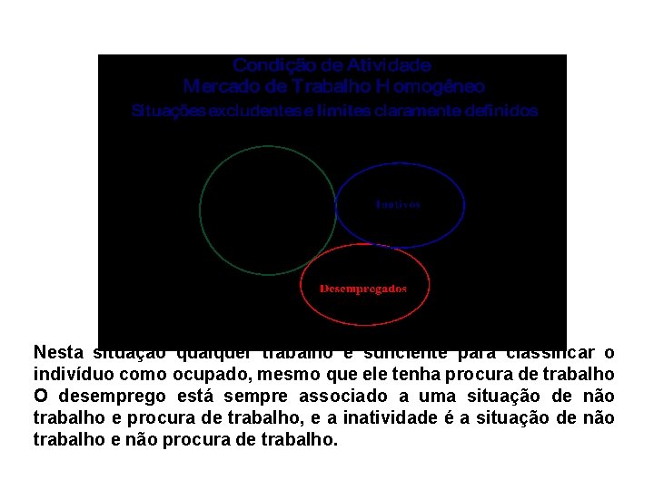 Nesta situação qualquer trabalho é suficiente para classificar o indivíduo como ocupado, mesmo que