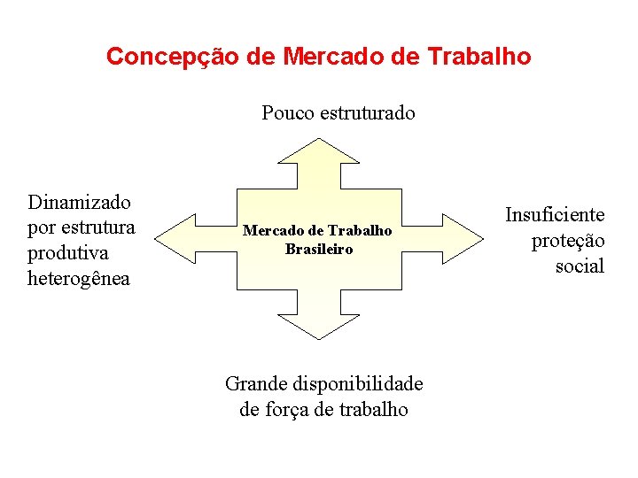 Concepção de Mercado de Trabalho Pouco estruturado Dinamizado por estrutura produtiva heterogênea Mercado de