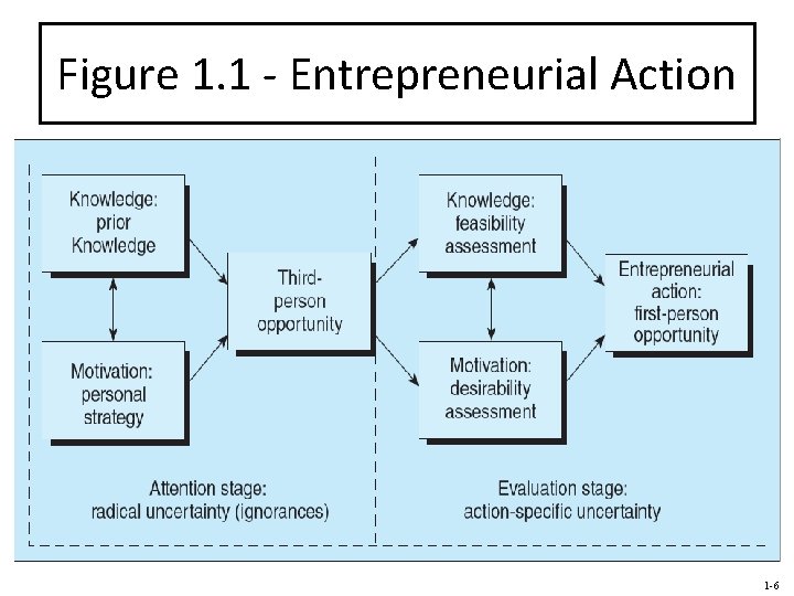 Figure 1. 1 - Entrepreneurial Action 1 -6 