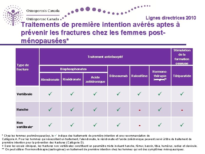 Lignes directrices 2010 Guidelines Traitements de première intention avérés aptes à prévenir les fractures