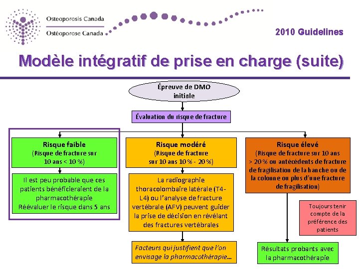 2010 Guidelines Modèle intégratif de prise en charge (suite) Épreuve de DMO initiale Évaluation