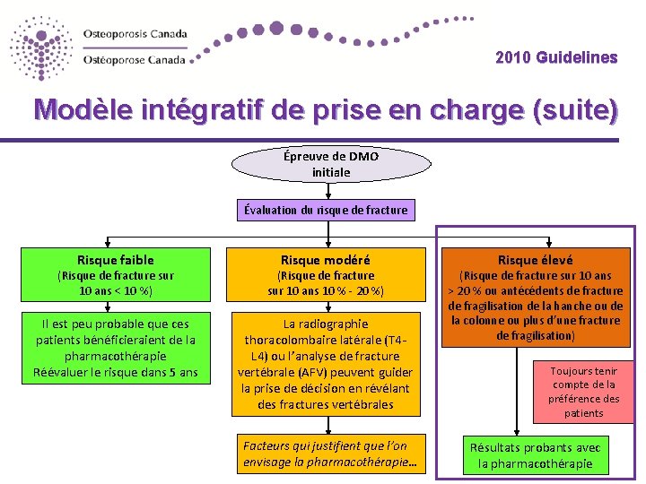 2010 Guidelines Modèle intégratif de prise en charge (suite) Épreuve de DMO initiale Évaluation