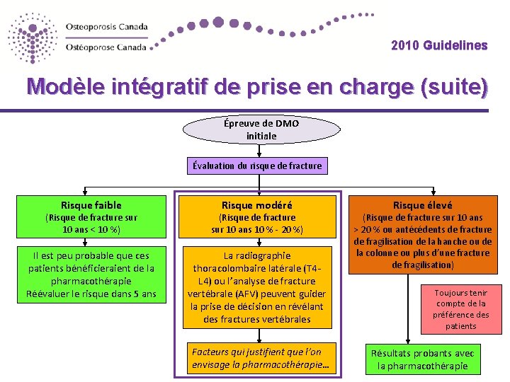 2010 Guidelines Modèle intégratif de prise en charge (suite) Épreuve de DMO initiale Évaluation 2010 Guidelines Modèle intégratif de prise en charge (suite) Épreuve de DMO initiale Évaluation