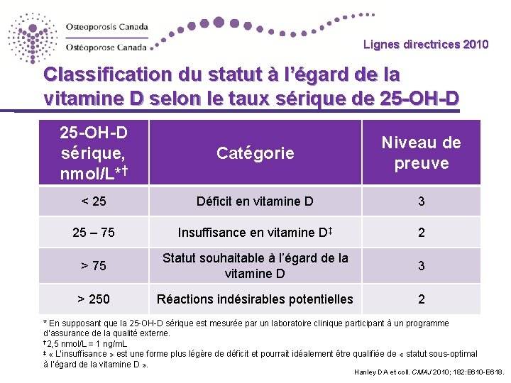 Lignes directrices 2010 Guidelines Classification du statut à l’égard de la vitamine D selon