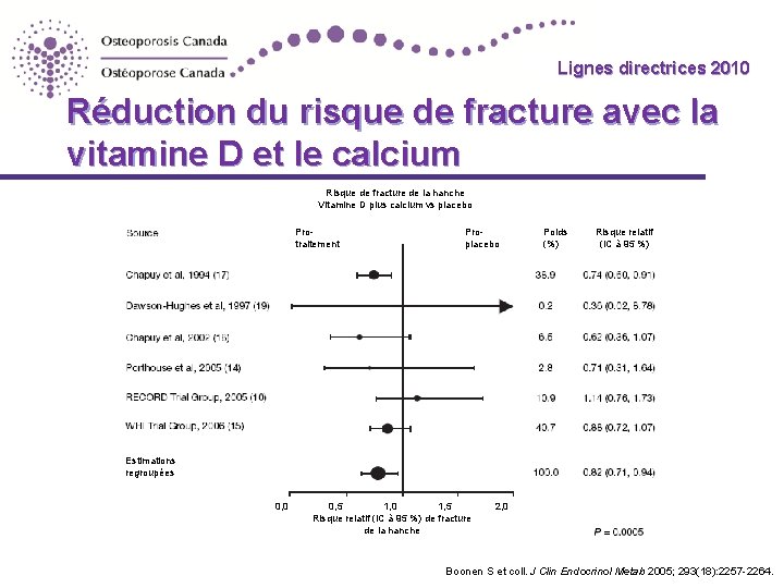 Lignes directrices 2010 Guidelines Réduction du risque de fracture avec la vitamine D et