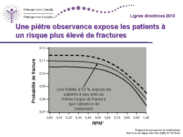 Lignes directrices 2010 Guidelines Une piètre observance expose les patients à un risque plus