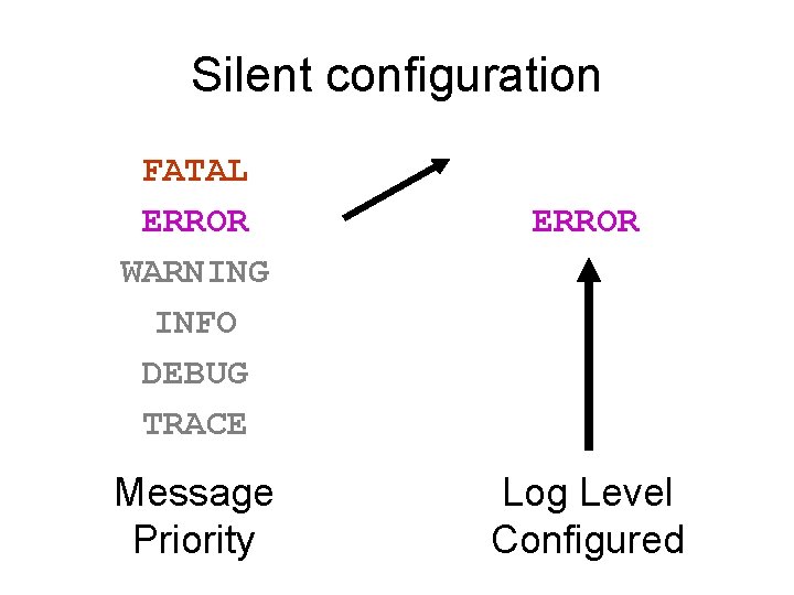 Silent configuration FATAL ERROR WARNING INFO DEBUG TRACE Message Priority ERROR Log Level Configured
