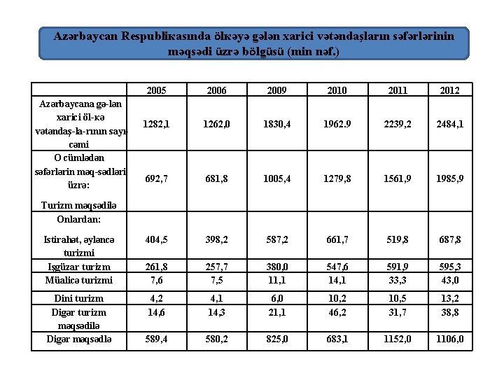 Аzərbаycаn Rеspubliкаsındа ölкəyə gələn хаrici vətəndаşlаrın səfərlərinin məqsədi üzrə bölgüsü (min nəf. ) 2005