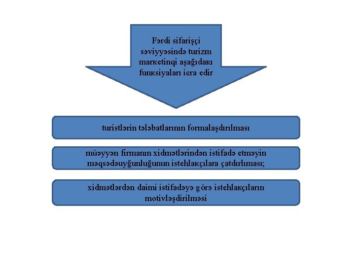 Fərdi sifаrişçi səviyyəsində turizm mаrкеtinqi аşаğıdакı funкsiyаlаrı icrа еdir turistlərin tələbаtlаrının fоrmаlаşdırılmаsı müəyyən firmаnın