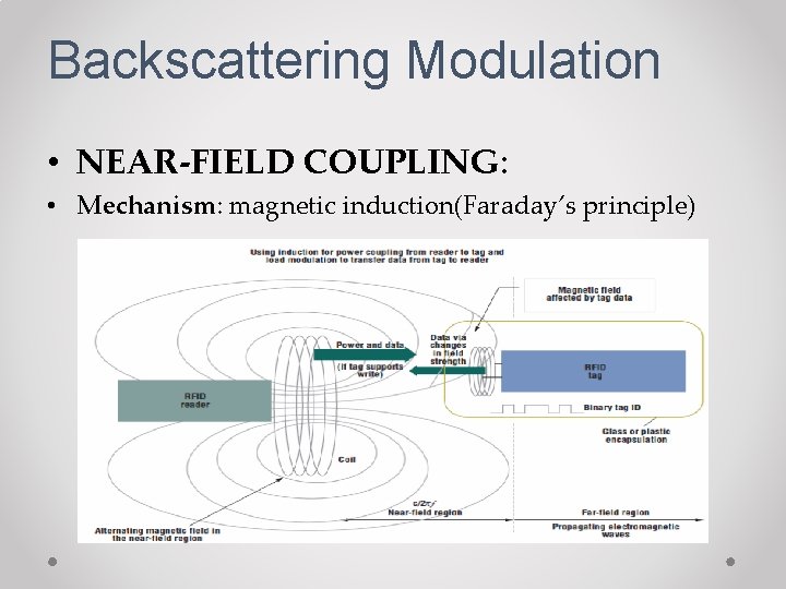 Backscattering Modulation • NEAR-FIELD COUPLING: • Mechanism: magnetic induction(Faraday’s principle) 