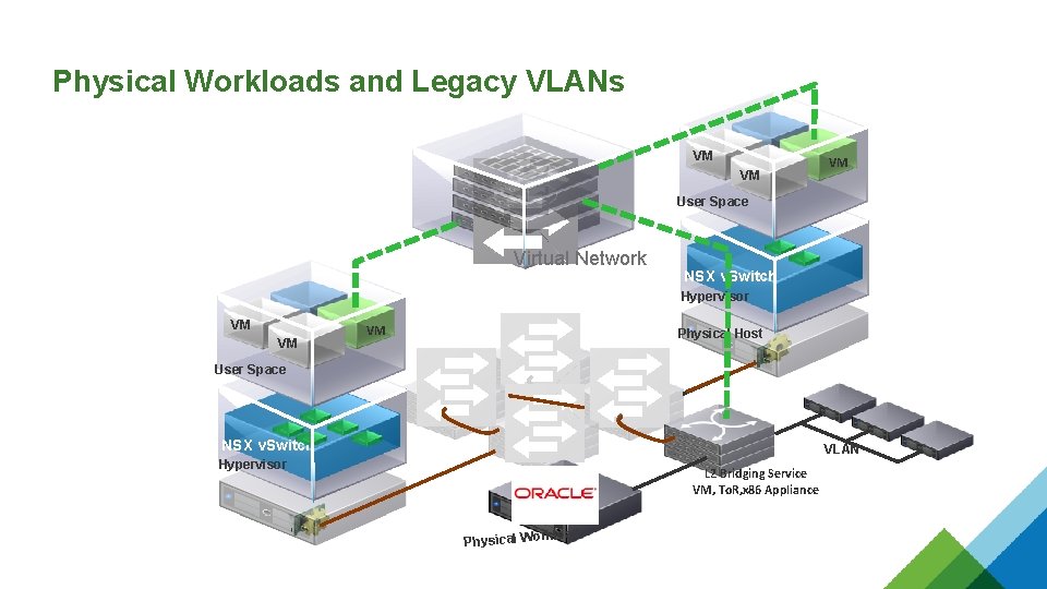 Physical Workloads and Legacy VLANs VM VM VM User Space Virtual Network NSX v.