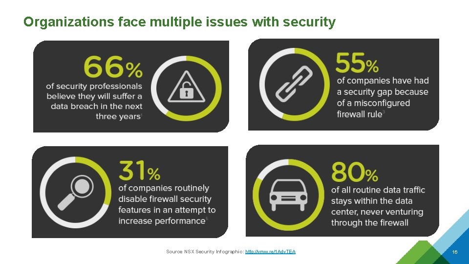 Organizations face multiple issues with security Source NSX Security Infographic: http: //vmw. re/1 Ady.