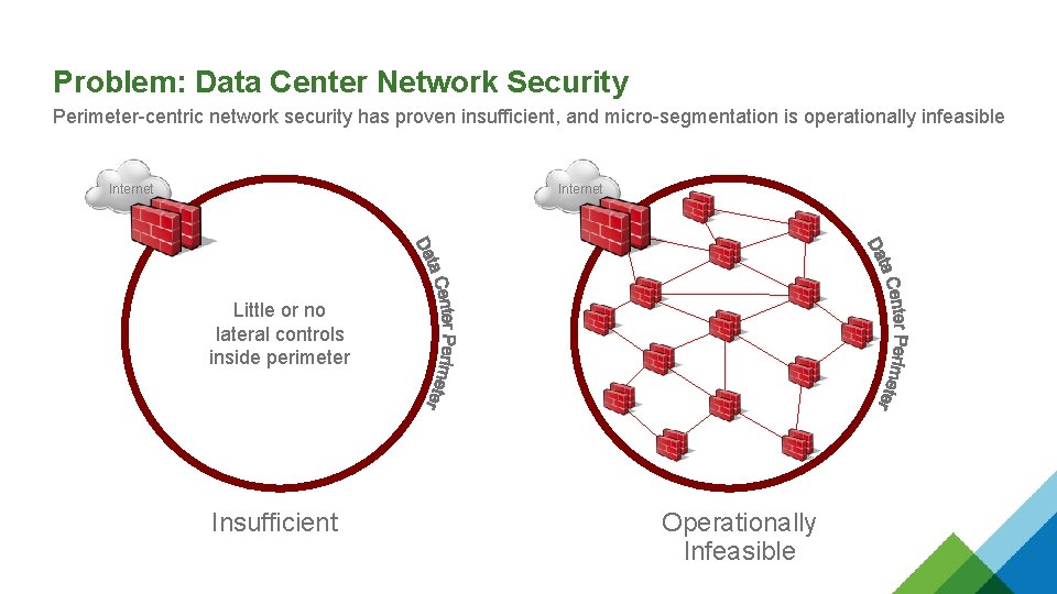 Problem: Data Center Network Security Perimeter-centric network security has proven insufficient, and micro-segmentation is