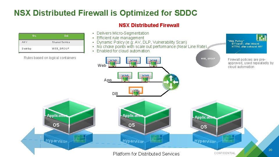 NSX Distributed Firewall is Optimized for SDDC NSX Distributed Firewall Src Dst ANY Shared