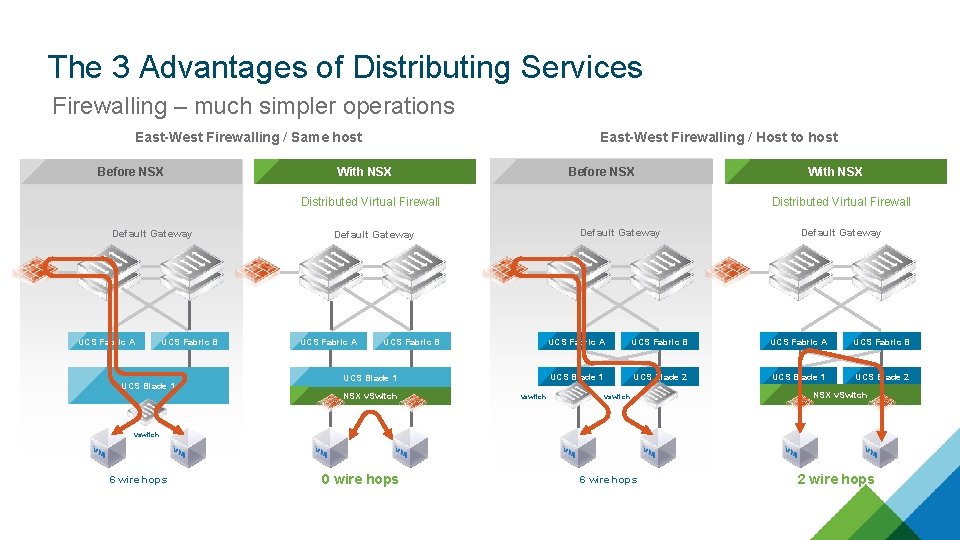 The 3 Advantages of Distributing Services Firewalling – much simpler operations East-West Firewalling /