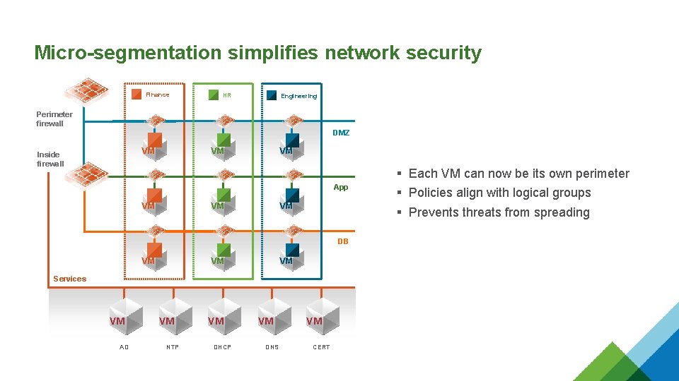 Micro-segmentation simplifies network security Finance HR Engineering Perimeter firewall DMZ VM Inside firewall VM