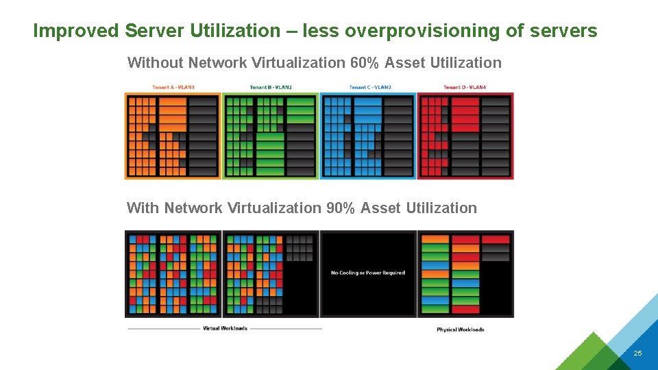 Improved Server Utilization – less overprovisioning of servers Without Network Virtualization 60% Asset Utilization