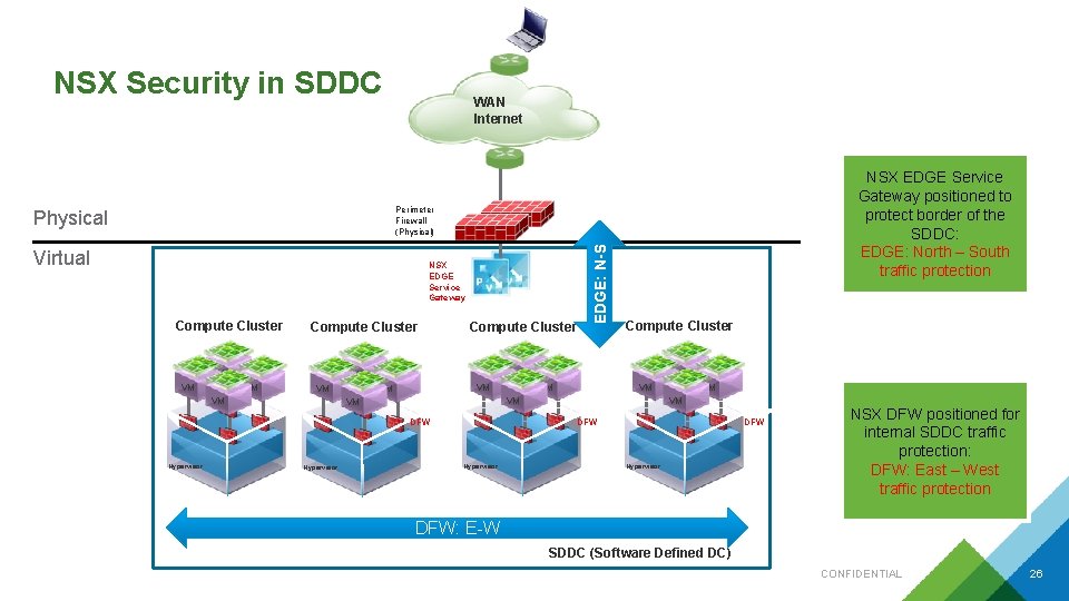 NSX Security in SDDC WAN Internet NSX EDGE Service Gateway positioned to protect border