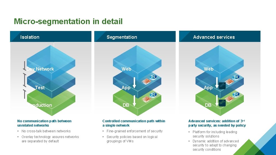 Micro-segmentation in detail Isolation Segmentation Advanced services Dev Network Web Test App Production DB