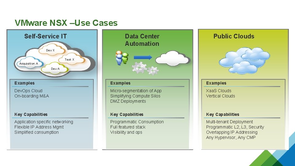VMware NSX –Use Cases Self-Service IT Data Center Automation Public Clouds Dev X Test
