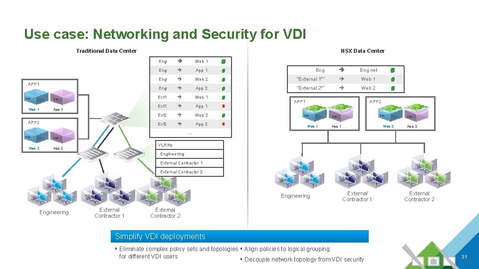 Use case: Networking and Security for VDI Traditional Data Center APP 1 VM Web