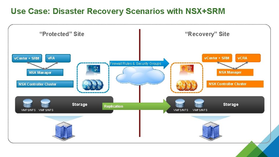 Use Case: Disaster Recovery Scenarios with NSX+SRM “Protected” Site v. Center + SRM “Recovery”