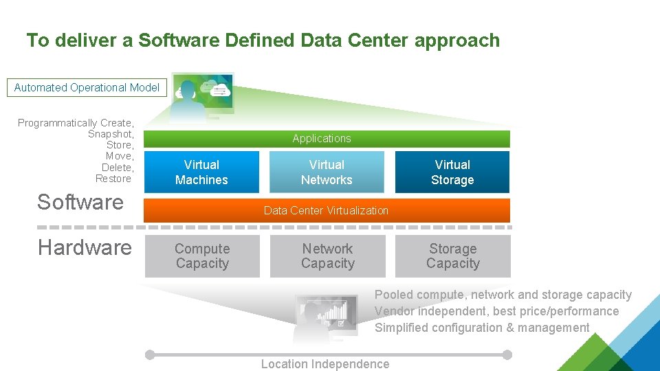 To deliver a Software Defined Data Center approach Automated Operational Model Programmatically Create, Snapshot,