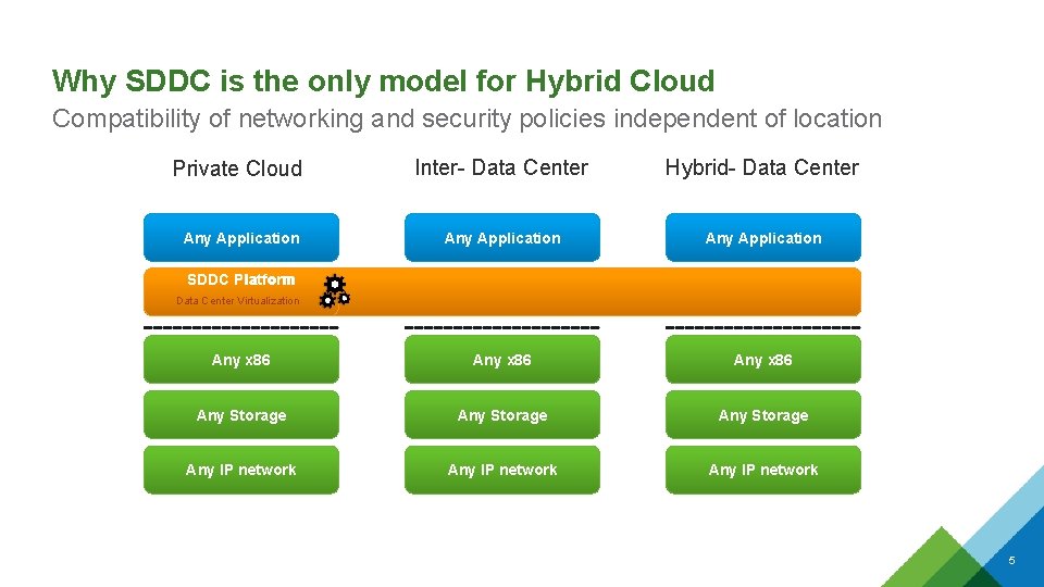 Why SDDC is the only model for Hybrid Cloud Compatibility of networking and security