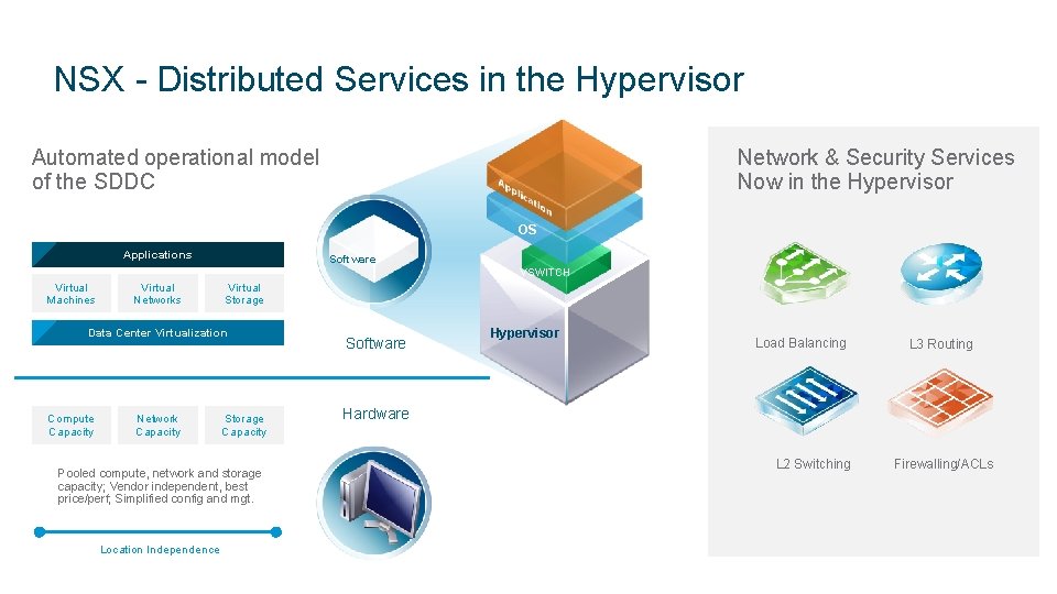NSX - Distributed Services in the Hypervisor Automated operational model of the SDDC Network